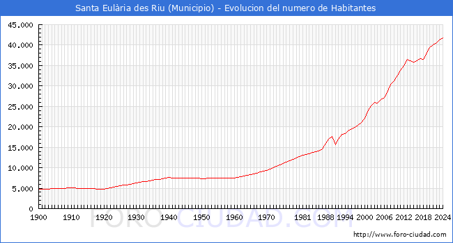 Evolucin de la poblacin desde 1900 hasta 2024