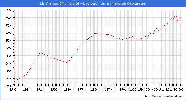 Evolucin de la poblacin desde 1900 hasta 2024