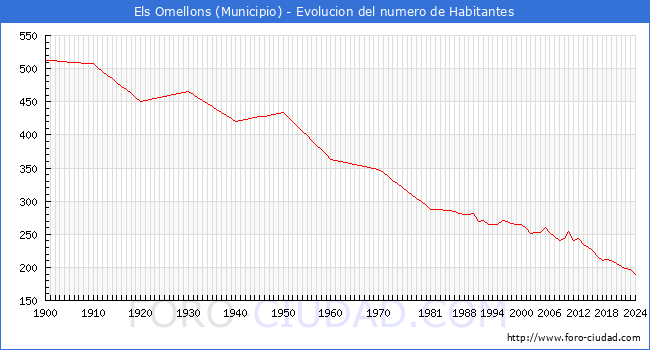 Evolucin de la poblacin desde 1900 hasta 2024