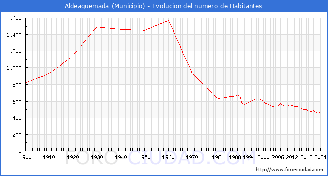 Evolucin de la poblacin desde 1900 hasta 2024