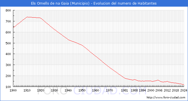 Evolucin de la poblacin desde 1900 hasta 2024