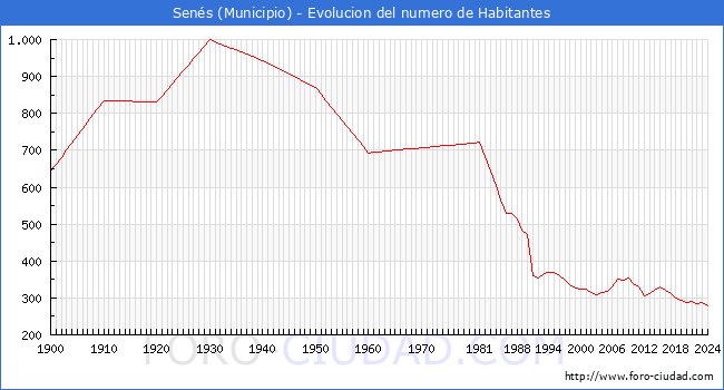 Evolucin de la poblacin desde 1900 hasta 2024