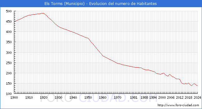 Evolucin de la poblacin desde 1900 hasta 2024