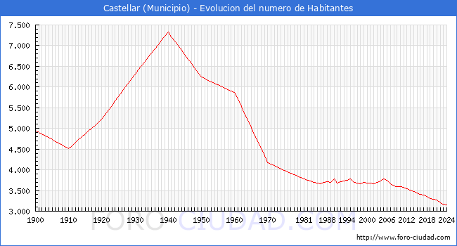 Evolucin de la poblacin desde 1900 hasta 2024