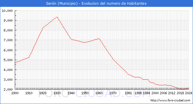 Evolucin de la poblacin desde 1900 hasta 2024
