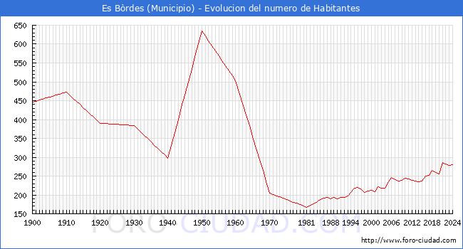 Evolucin de la poblacin desde 1900 hasta 2024