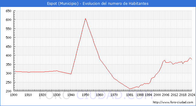 Evolucin de la poblacin desde 1900 hasta 2024