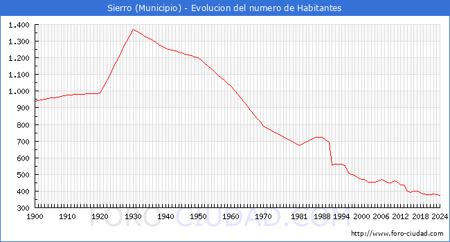 Evolucin de la poblacin desde 1900 hasta 2024