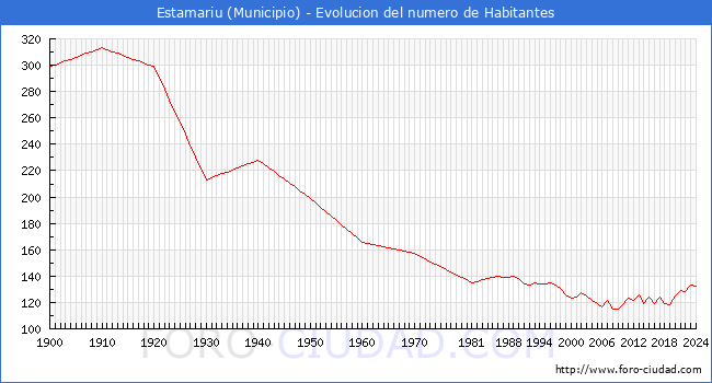 Evolucin de la poblacin desde 1900 hasta 2024