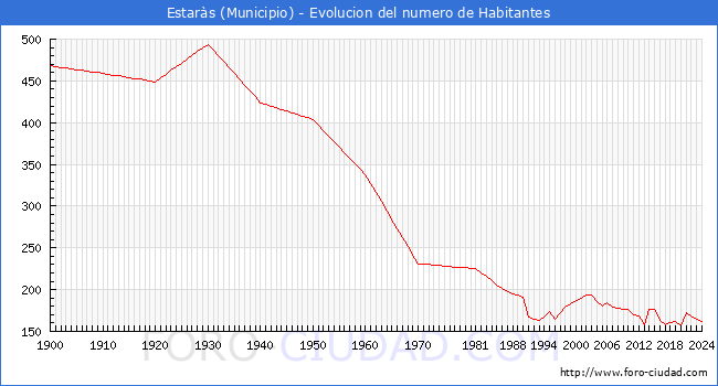 Evolucin de la poblacin desde 1900 hasta 2024