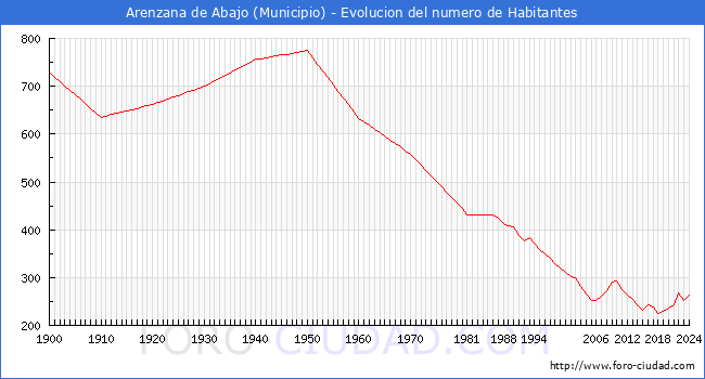 Evolucin de la poblacin desde 1900 hasta 2024