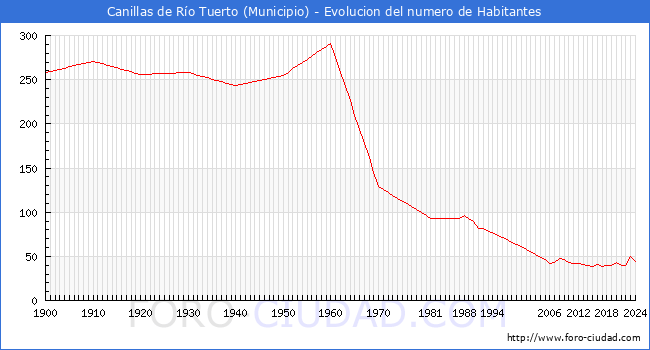 Evolucin de la poblacin desde 1900 hasta 2024