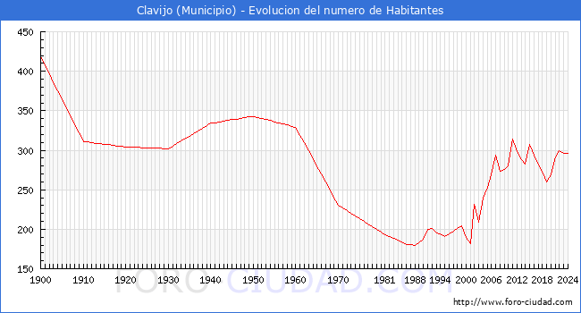 Evolucin de la poblacin desde 1900 hasta 2024