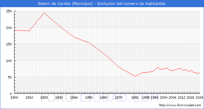 Evolucin de la poblacin desde 1900 hasta 2024