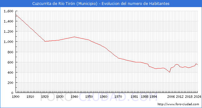 Evolucin de la poblacin desde 1900 hasta 2024