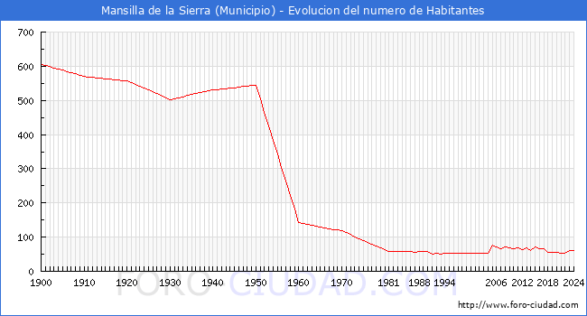 Evolucin de la poblacin desde 1900 hasta 2024