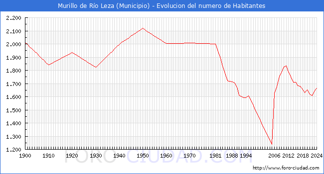 Evolucin de la poblacin desde 1900 hasta 2024