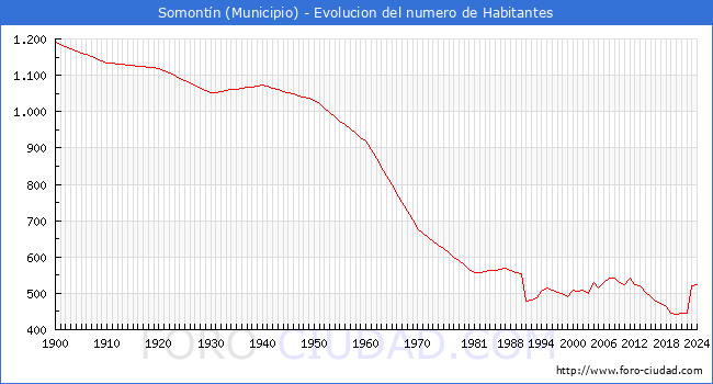 Evolucin de la poblacin desde 1900 hasta 2024