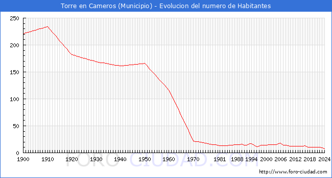 Evolucin de la poblacin desde 1900 hasta 2024