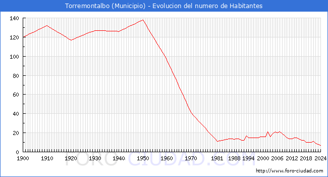 Evolucin de la poblacin desde 1900 hasta 2024