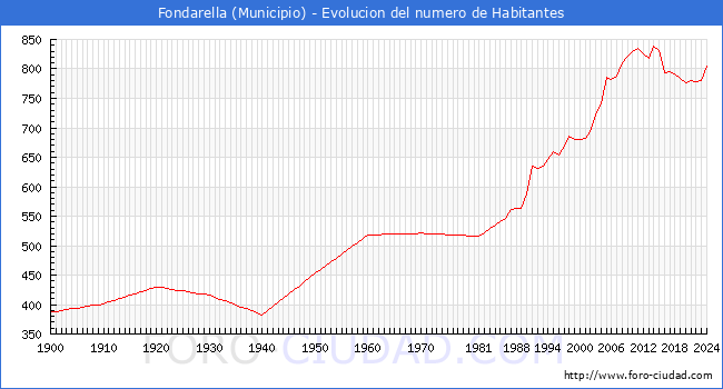 Evolucin de la poblacin desde 1900 hasta 2024