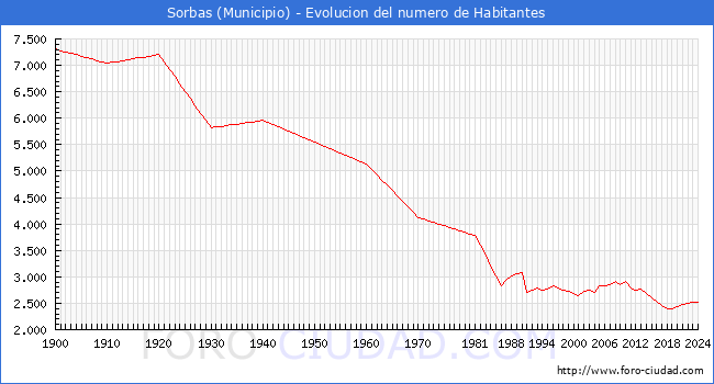 Evolucin de la poblacin desde 1900 hasta 2024