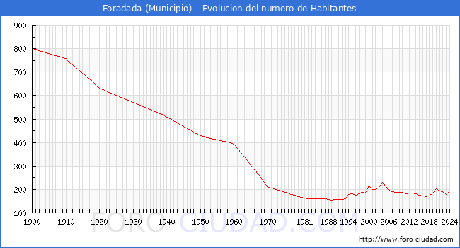 Evolucin de la poblacin desde 1900 hasta 2024