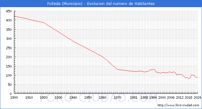 Evolucin de la poblacin desde 1900 hasta 2024