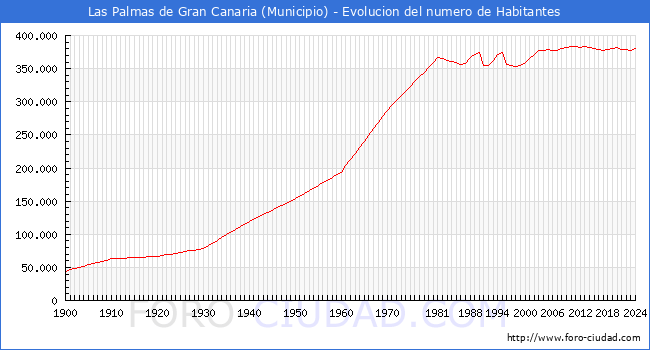 Evolucin de la poblacin desde 1900 hasta 2024