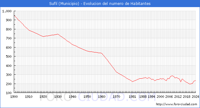 Evolucin de la poblacin desde 1900 hasta 2024