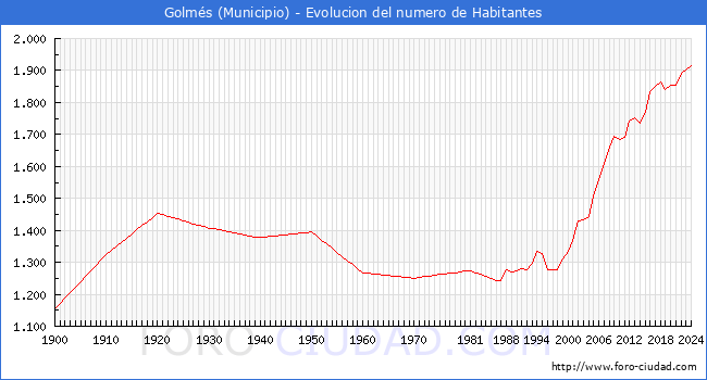 Evolucin de la poblacin desde 1900 hasta 2024