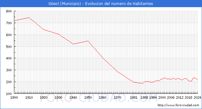 Evolucin de la poblacin desde 1900 hasta 2024