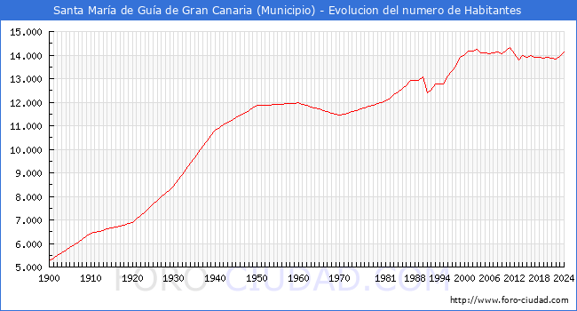 Evolucin de la poblacin desde 1900 hasta 2024