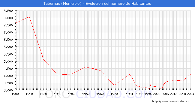 Evolucin de la poblacin desde 1900 hasta 2024