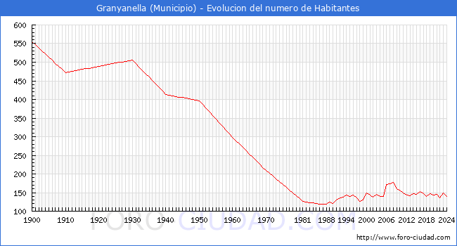 Evolucin de la poblacin desde 1900 hasta 2024