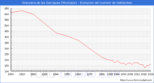 Evolucin de la poblacin desde 1900 hasta 2024
