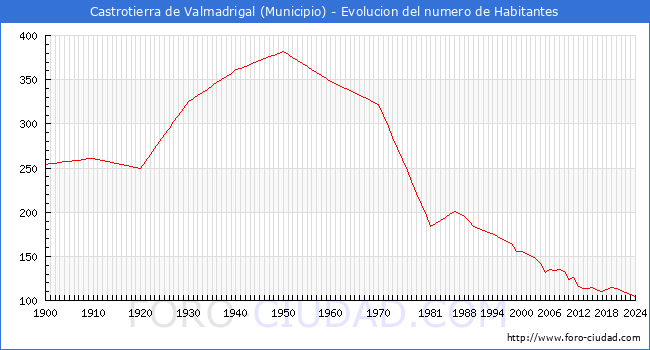 Evolucin de la poblacin desde 1900 hasta 2024