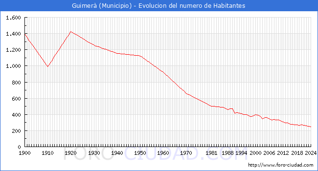 Evolucin de la poblacin desde 1900 hasta 2024