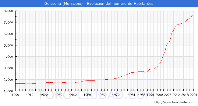 Evolucin de la poblacin desde 1900 hasta 2024