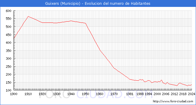 Evolucin de la poblacin desde 1900 hasta 2024