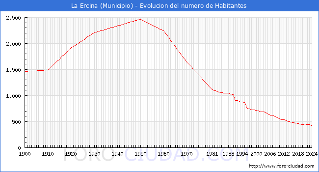 Evolucin de la poblacin desde 1900 hasta 2024