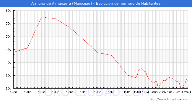 Evolucin de la poblacin desde 1900 hasta 2024