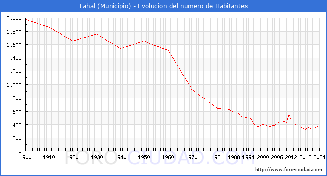 Evolucin de la poblacin desde 1900 hasta 2024