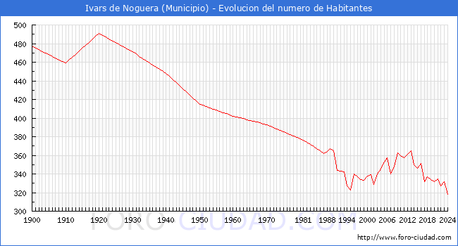 Evolucin de la poblacin desde 1900 hasta 2024