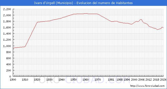 Evolucin de la poblacin desde 1900 hasta 2024