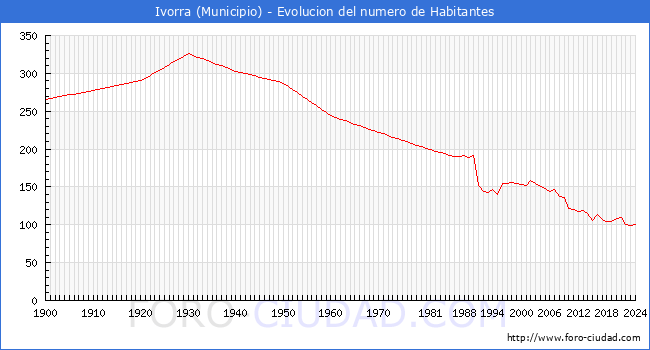 Evolucin de la poblacin desde 1900 hasta 2024