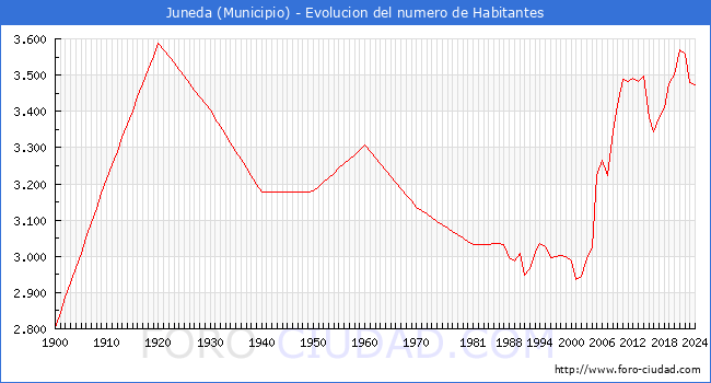 Evolucin de la poblacin desde 1900 hasta 2024