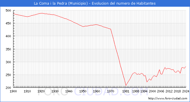 Evolucin de la poblacin desde 1900 hasta 2024