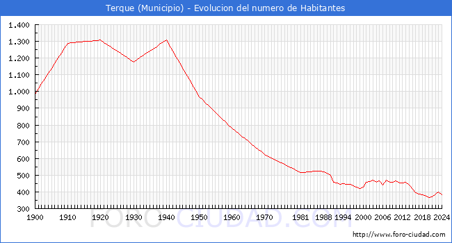 Evolucin de la poblacin desde 1900 hasta 2024
