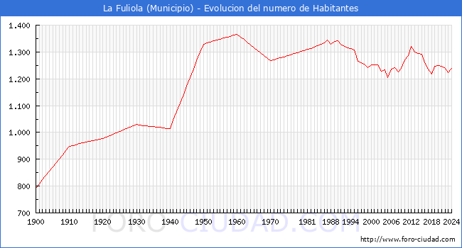 Evolucin de la poblacin desde 1900 hasta 2024
